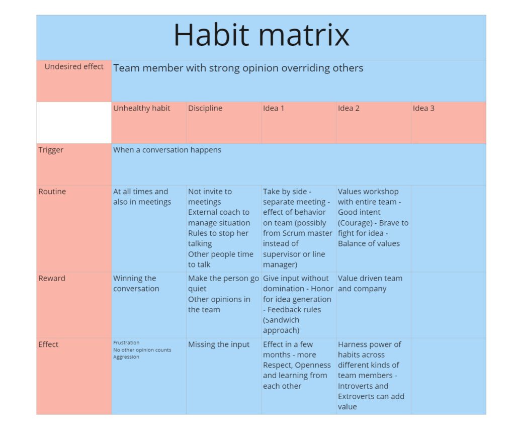 Habit matrix